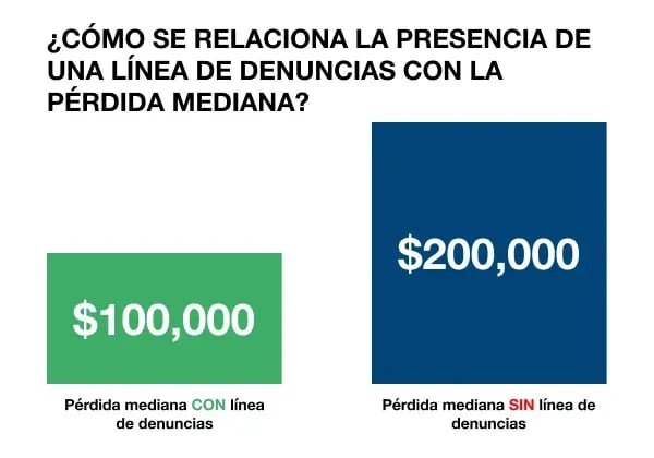 ¿Cómo se relaciona la presencia de una línea de denuncias con la pérdida mediana