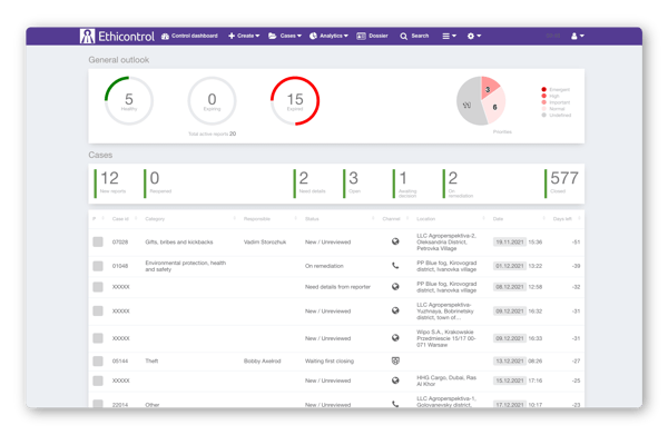 Cases general outlook in Ethicontrol platform