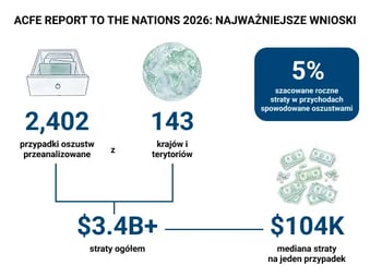 ACFE Report to the Nations 2026_ NAJWAŻNIEJSZE WNIOSKI