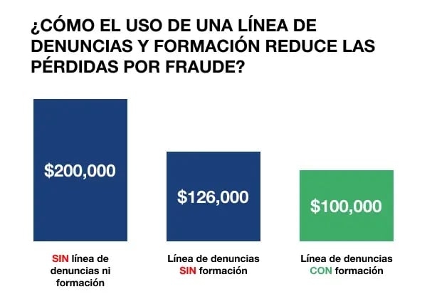 ¿Cómo el uso de una línea de denuncias y formación reduce las pérdidas por fraude_