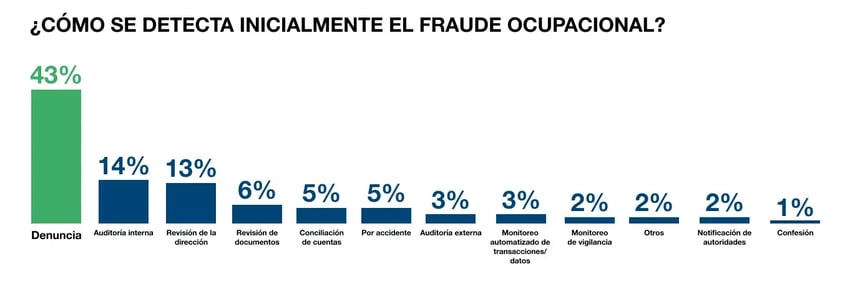 ¿Cómo se detecta inicialmente el fraude ocupacional