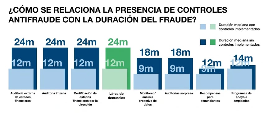 ¿Cómo se relaciona la presencia de controles antifraude con la duración del fraude