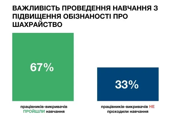 ВАЖЛИВІСТЬ ПРОВЕДЕННЯ НАВЧАННЯ З ПІДВИЩЕННЯ ОБІЗНАНОСТІ ПРО ШАХРАЙСТВО