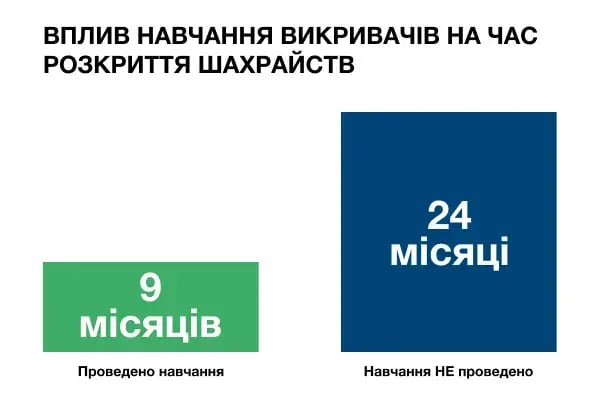 ВПЛИВ НАВЧАННЯ ВИКРИВАЧІВ НА ЧАС РОЗКРИТТЯ ШАХРАЙСТВ