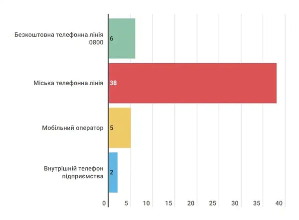 Survey of Trust Lines of TOP 100 State-Owned Enterprises of Ukraine