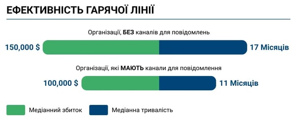ЕФЕКТИВНІСТЬ ГАРЯЧОЇ ЛІНІЇ
