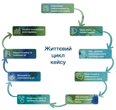 Життєвий цикл кейсу