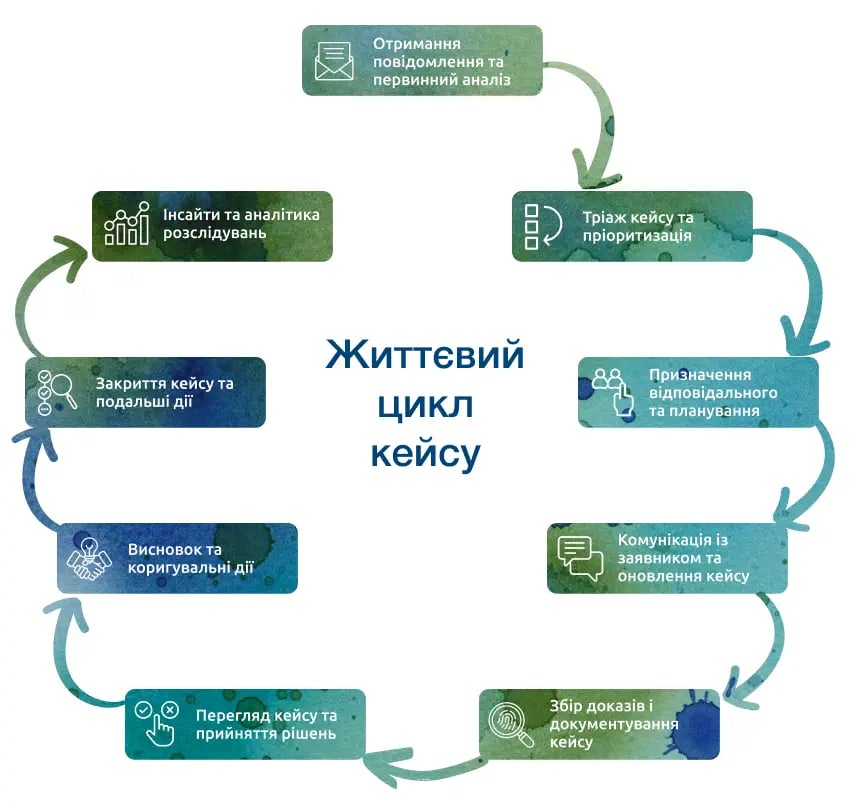 Життєвий цикл кейсу