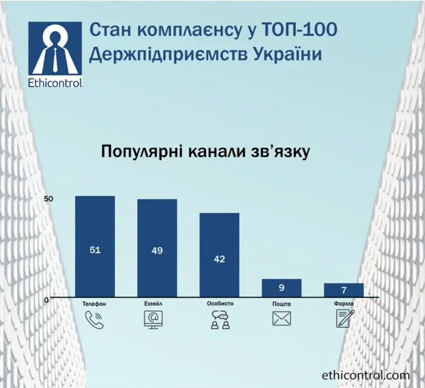 Канали звязку у ТОП 100 Держпідприємствах України