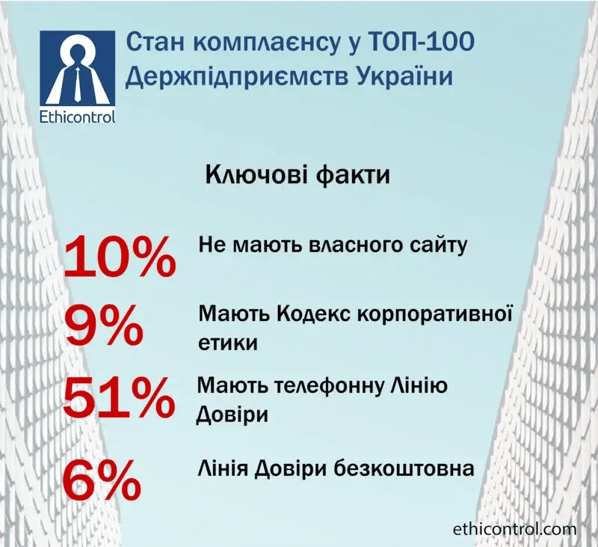 Ключові факти стану комплаєнсу у ТОП 100 Держпідприємствах України (1)