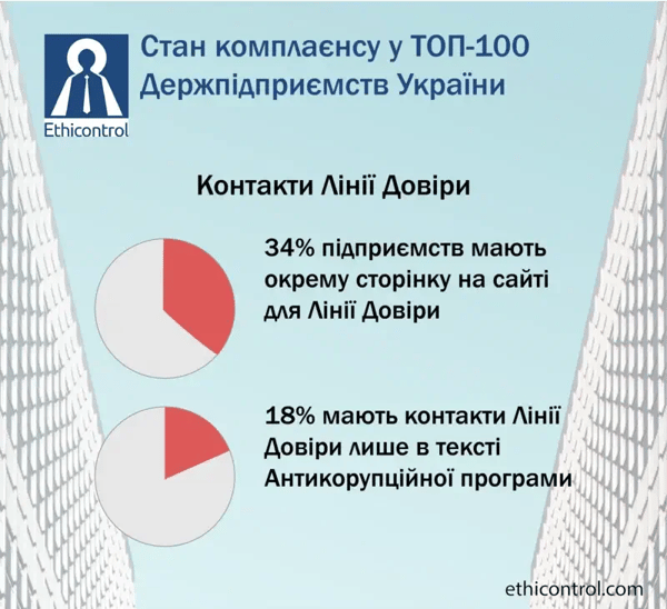 Контакти Лінії Довіри у ТОП 100 Держпідприємствах України