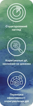 Навіщо програма контролю виконання коригувальних дій
