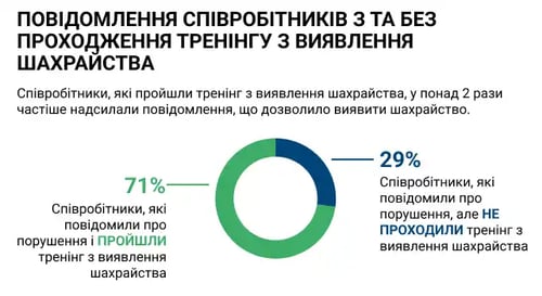 Повідомлення співробітників з та без проходження тренінгу з виявлення шахрайства