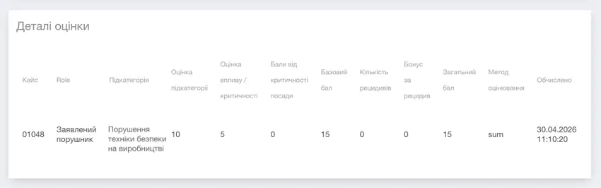 Практичний приклад скорингу