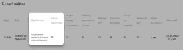 Скоринг порушень Підкатегорії