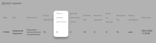 Скоринг порушень і профілювання ризиків
