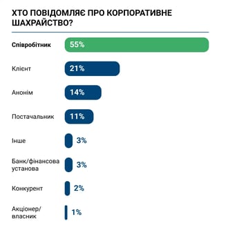 Хто повідомляє про Корпоративне шахрайство_