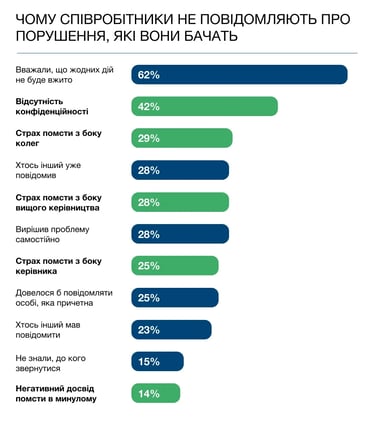 ЧОМУ СПІВРОБІТНИКИ НЕ ПОВІДОМЛЯЮТЬ ПРО ПОРУШЕННЯ, ЯКІ ВОНИ БАЧАТЬ