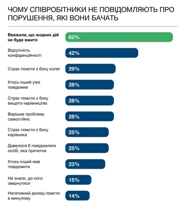 ЧОМУ СПІВРОБІТНИКИ НЕ ПОВІДОМЛЯЮТЬ ПРО ПОРУШЕННЯ, ЯКІ ВОНИ БАЧАТЬ