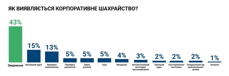 ЯК ВИЯВЛЯЄТЬСЯ КОРПОРАТИВНЕ ШАХРАЙСТВО_