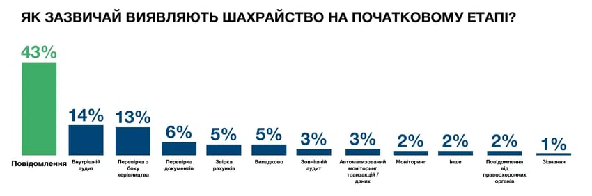 Як зазвичай виявляють шахрайство на початковому етапі