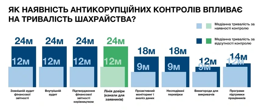 Як наявність антикорупційних контролів впливає на тривалість шахрайства