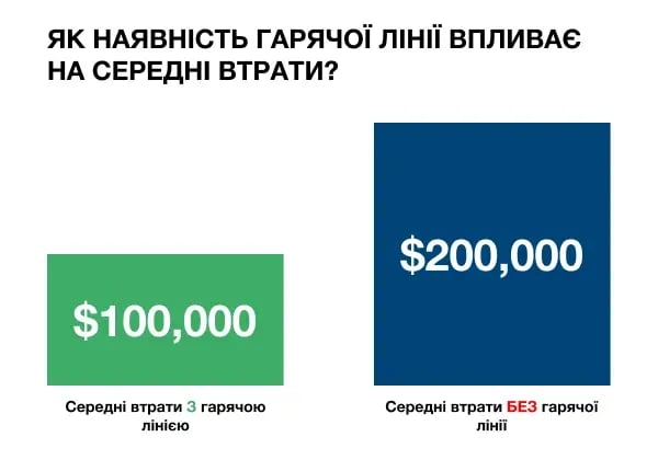 Як наявність гарячої лінії впливає на середні втрати