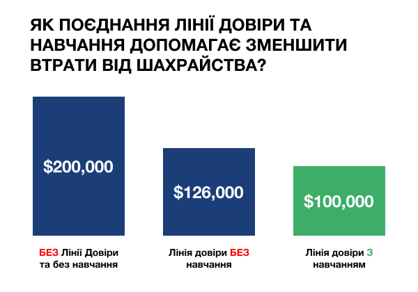 Як поєднання лініЇ ДОВІРИ та навчання допомагає зменшити втрати від шахрайства