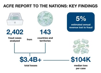 ACFE REPORT TO THE NATIONS_ KEY FINDINGS