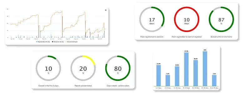 Analytics in the Ethicontrol Case Management Platform