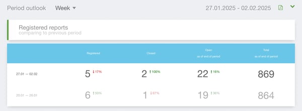 Analytics of whistleblower reports on Ethicontrol's platform.