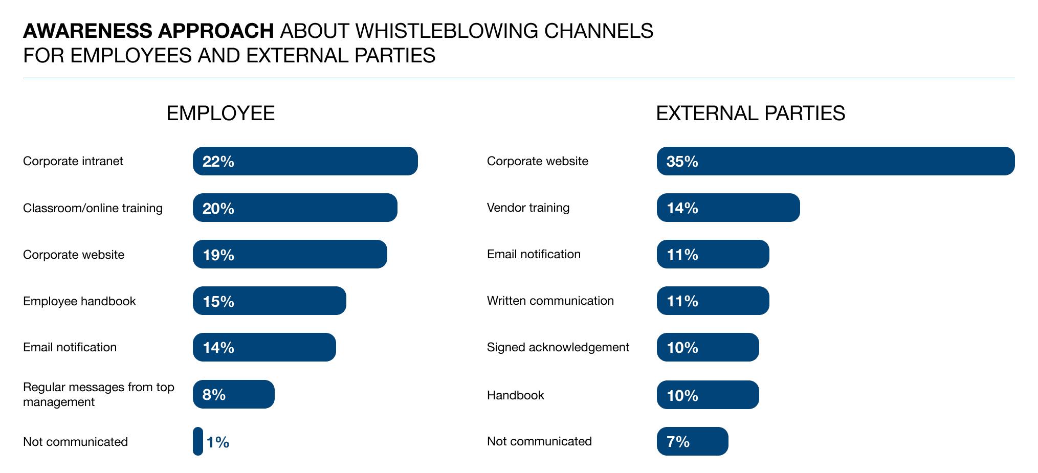 Awareness approach about whistleblowing channels for employees and external parties