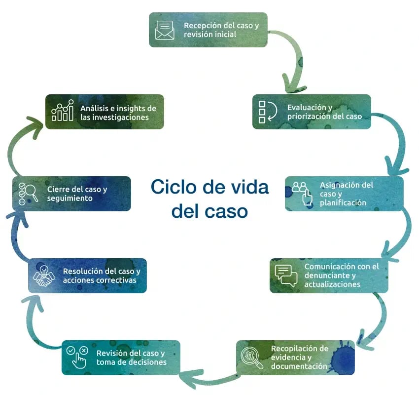 Ciclo de vida del caso