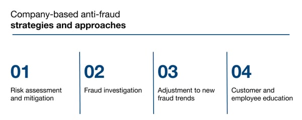 Company-based anti-fraud strategies and approaches