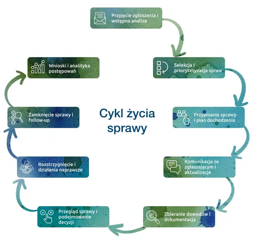 Cykl życia sprawy