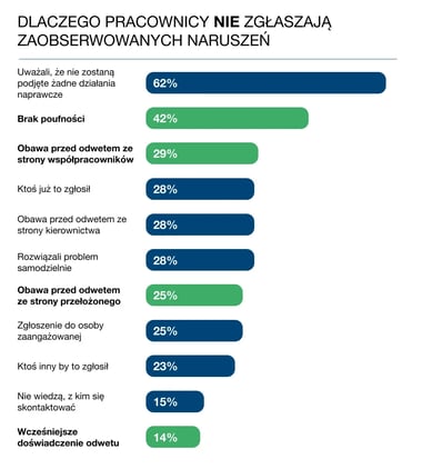 DLACZEGO PRACOWNICY NIE ZGŁASZAJĄ ZAOBSERWOWANYCH NARUSZEŃ