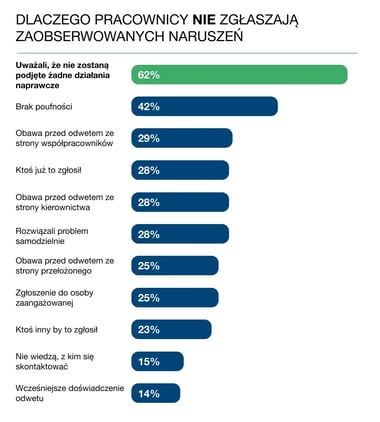 DLACZEGO PRACOWNICY NIE ZGŁASZAJĄ ZAOBSERWOWANYCH NARUSZEŃ