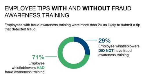 Employee tips with and without FRAUD AWARENESS TRAINING
