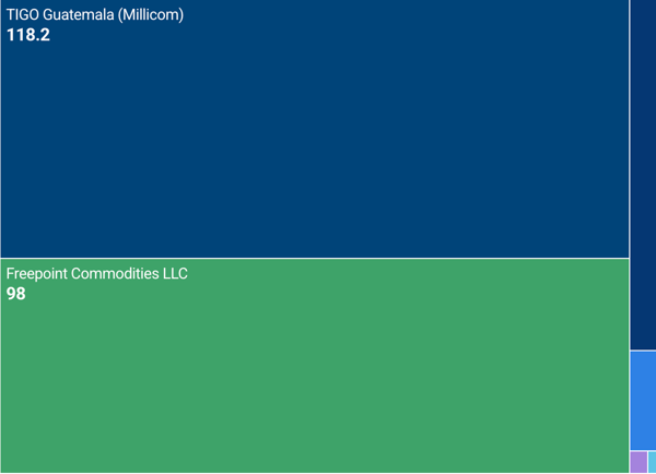FCPA fines by companies 2025