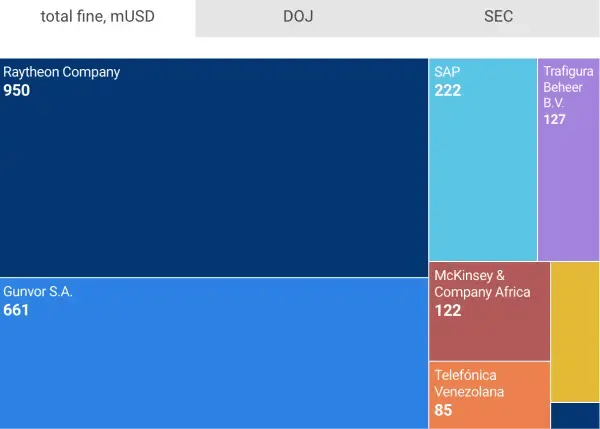 FCPA fines by companies in 2024