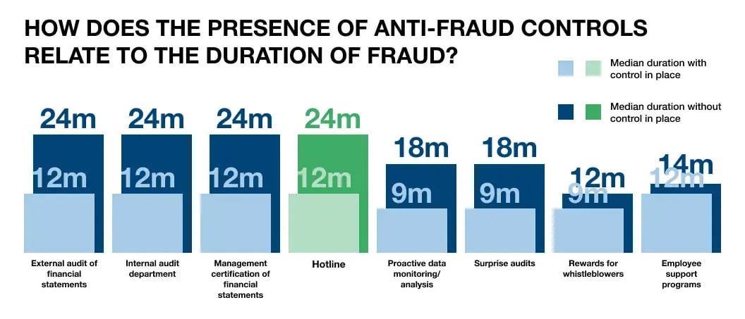 HOW DOES THE PRESENCE OF ANTI-FRAUD CONTROLS RELATE TO THE DURATION OF FRAUD