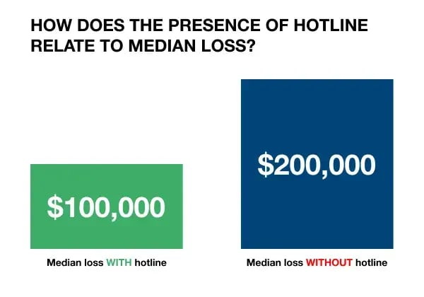 HOW DOES THE PRESENCE OF HOTLINE RELATE TO MEDIAN LOSS