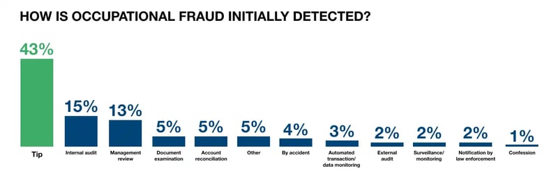 HOW IS OCCUPATIONAL FRAUD INITIALLY DETECTED?