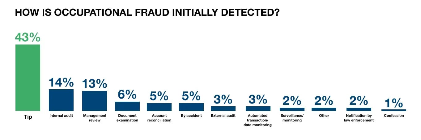 HOW IS OCCUPATIONAL FRAUD INITIALLY DETECTED