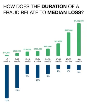 How does the duration of a fraud relate to median loss_