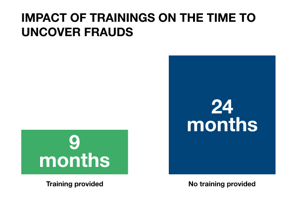 IMPACT OF TRAININGS ON THE TIME TO UNCOVER FRAUDS