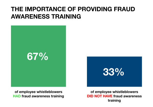 Importance of providing fraud awareness training