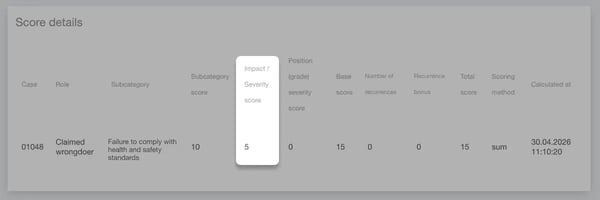 Incident impact in Violation scoring and risk profiling