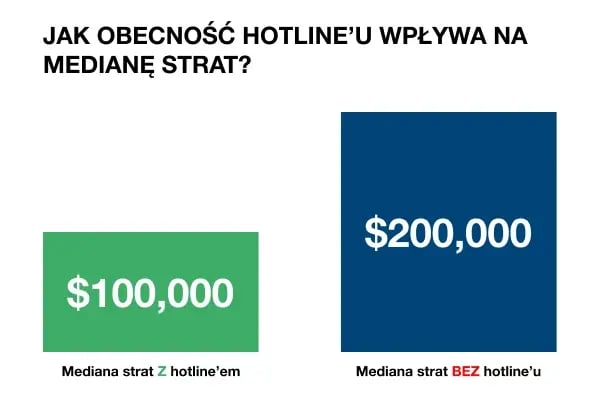 Jak obecność hotline’u wpływa na medianę strat_