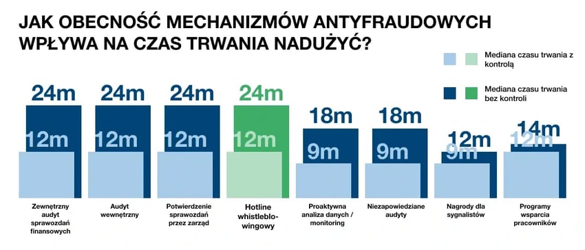 Jak obecność mechanizmów antyfraudowych wpływa na czas trwania nadużyć